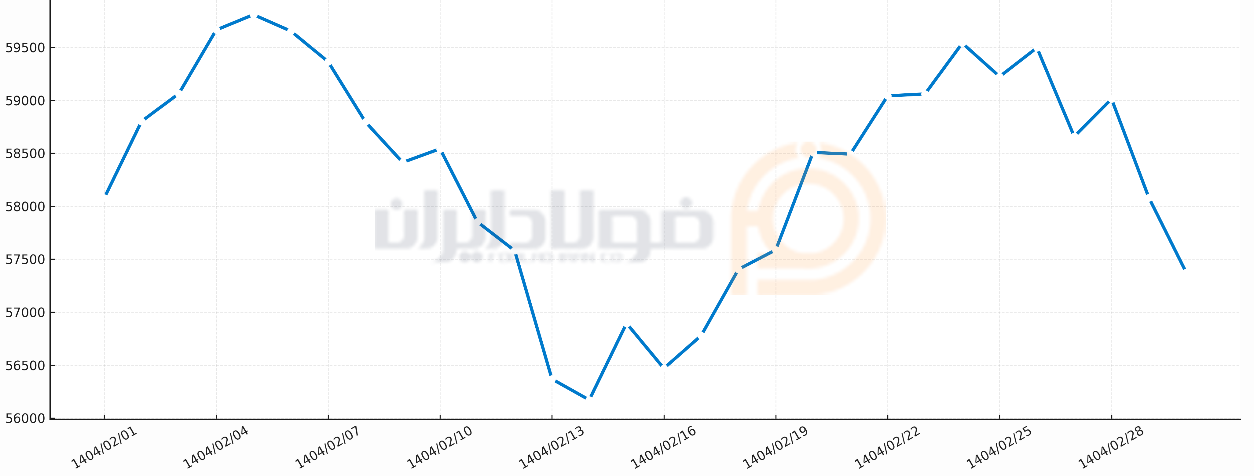 نمودار نوسانات قیمت ورق گالوانیزه